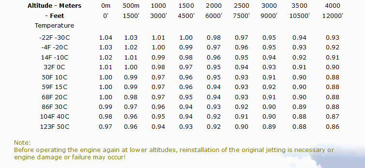 altitude-compensation-chart-bing-54-carb