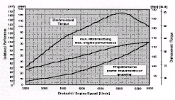 912 Engine Performance Graph