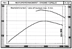 914 Engine Torque Graph