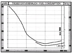 914 Fuel Consumption Graph